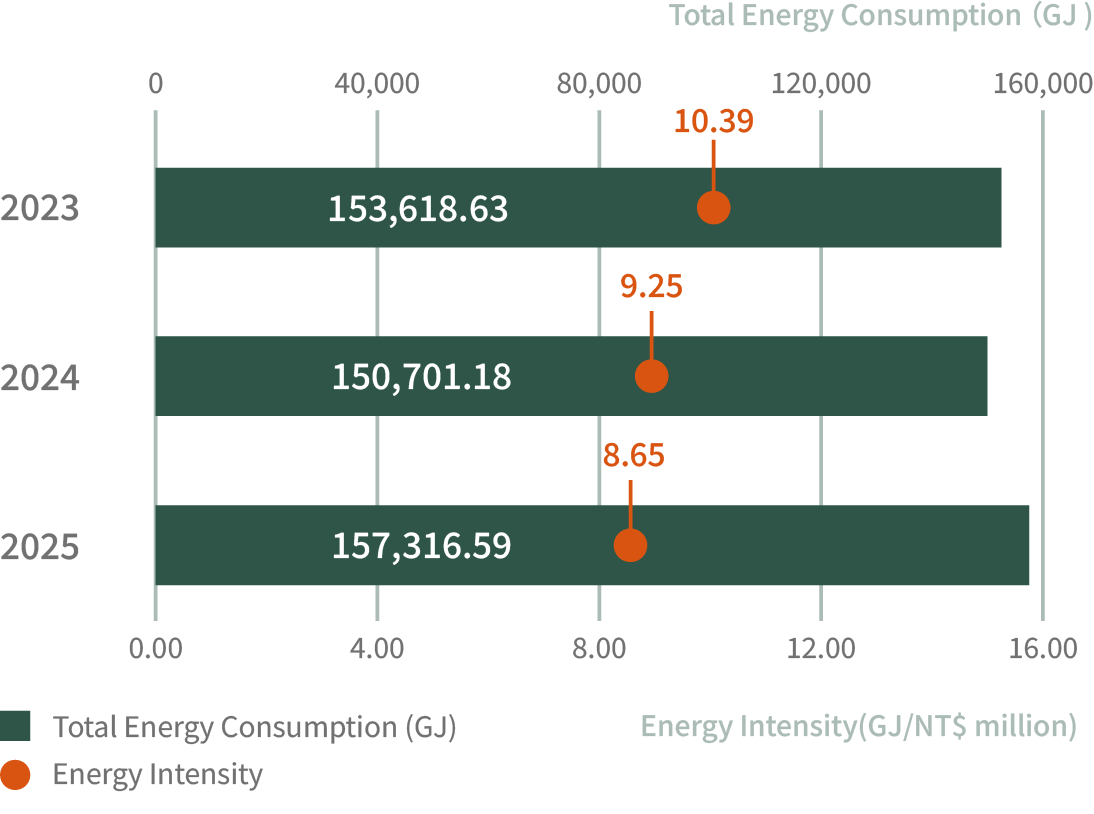 Total energy consumption and energy intensity comparison chart