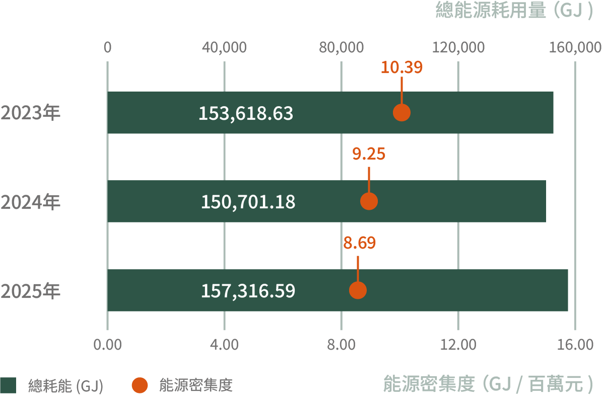 總能源耗用量與能源密集度比較圖