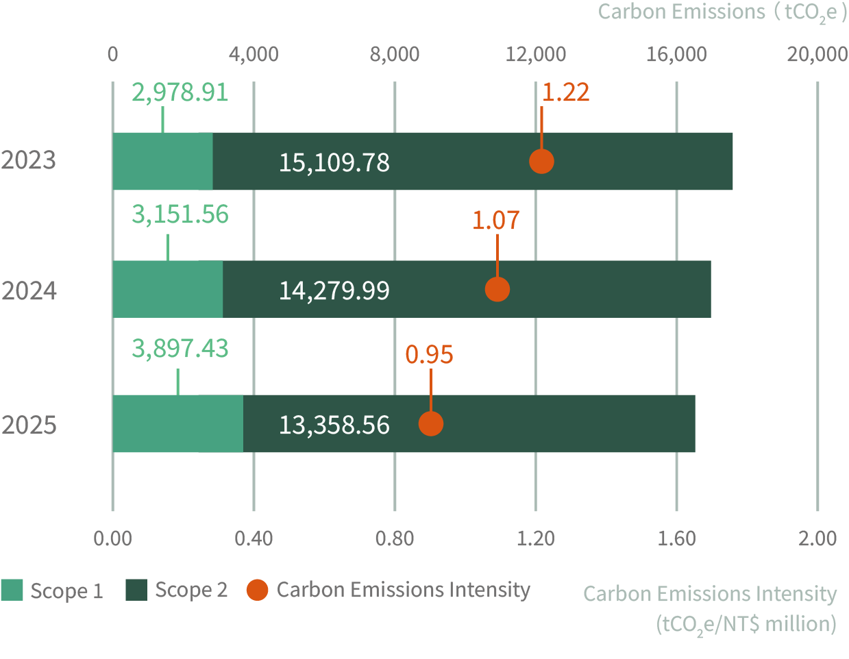GHG emissions and carbon intensity comparison chart