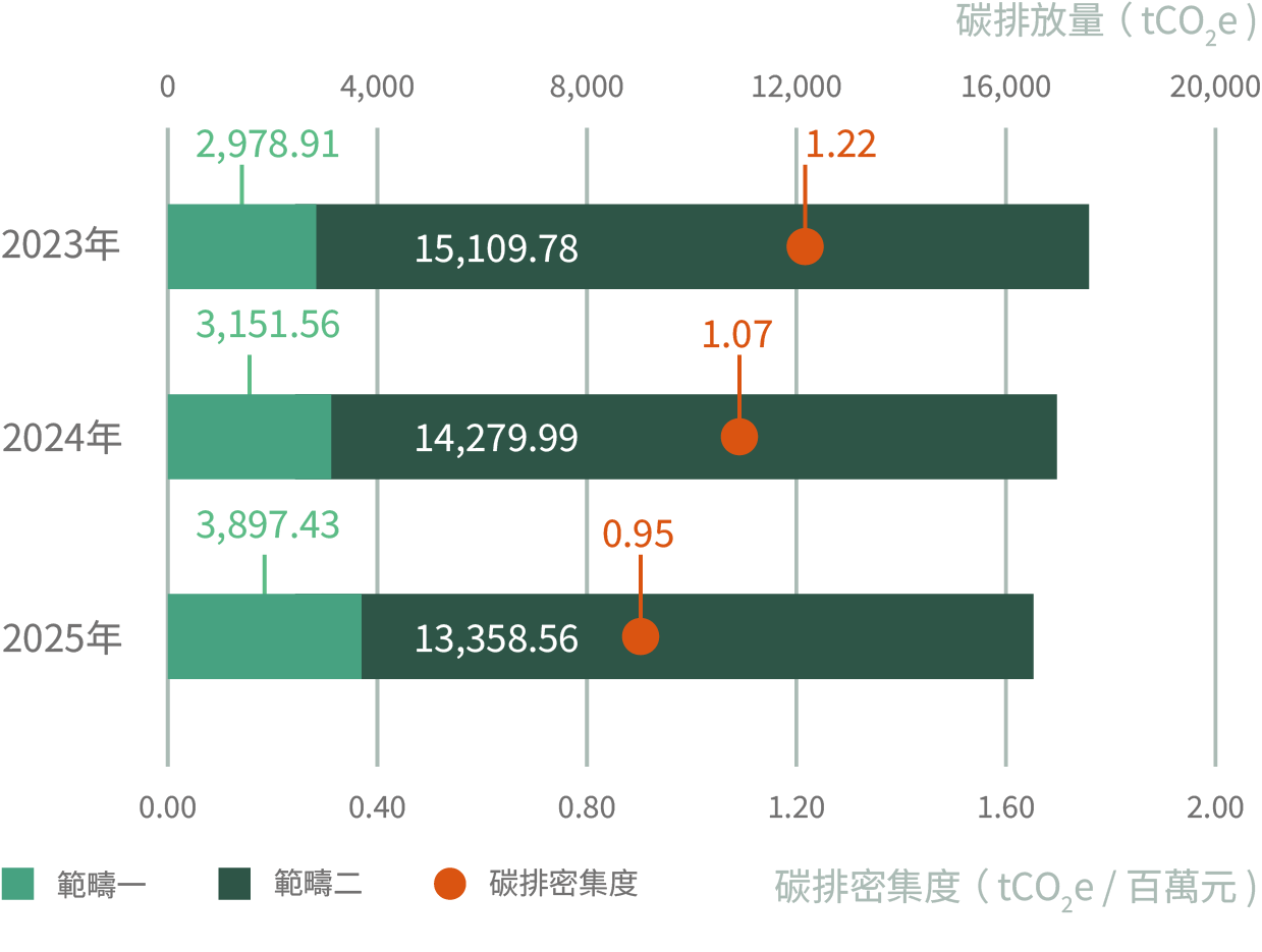 溫室氣體排放量與碳密集度比較圖