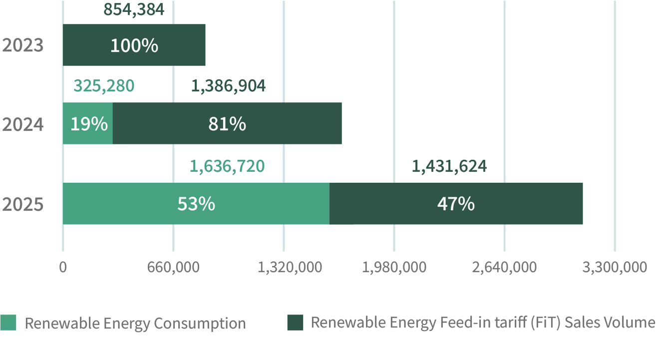 EGAT renewable energy generation (kWh) chart