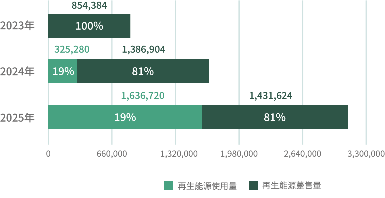 長榮航太再生能源發電量(kWh)圖