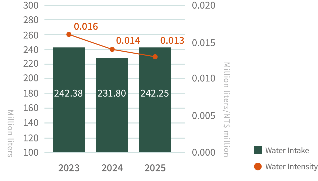 Water resource consumption chart
