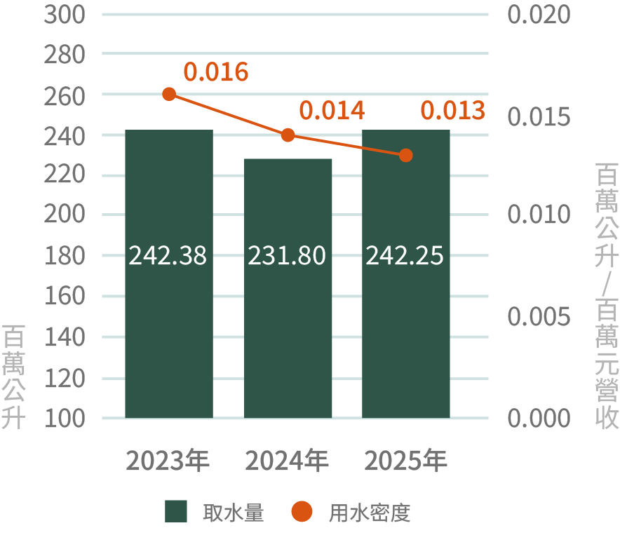 水資源使用數據圖