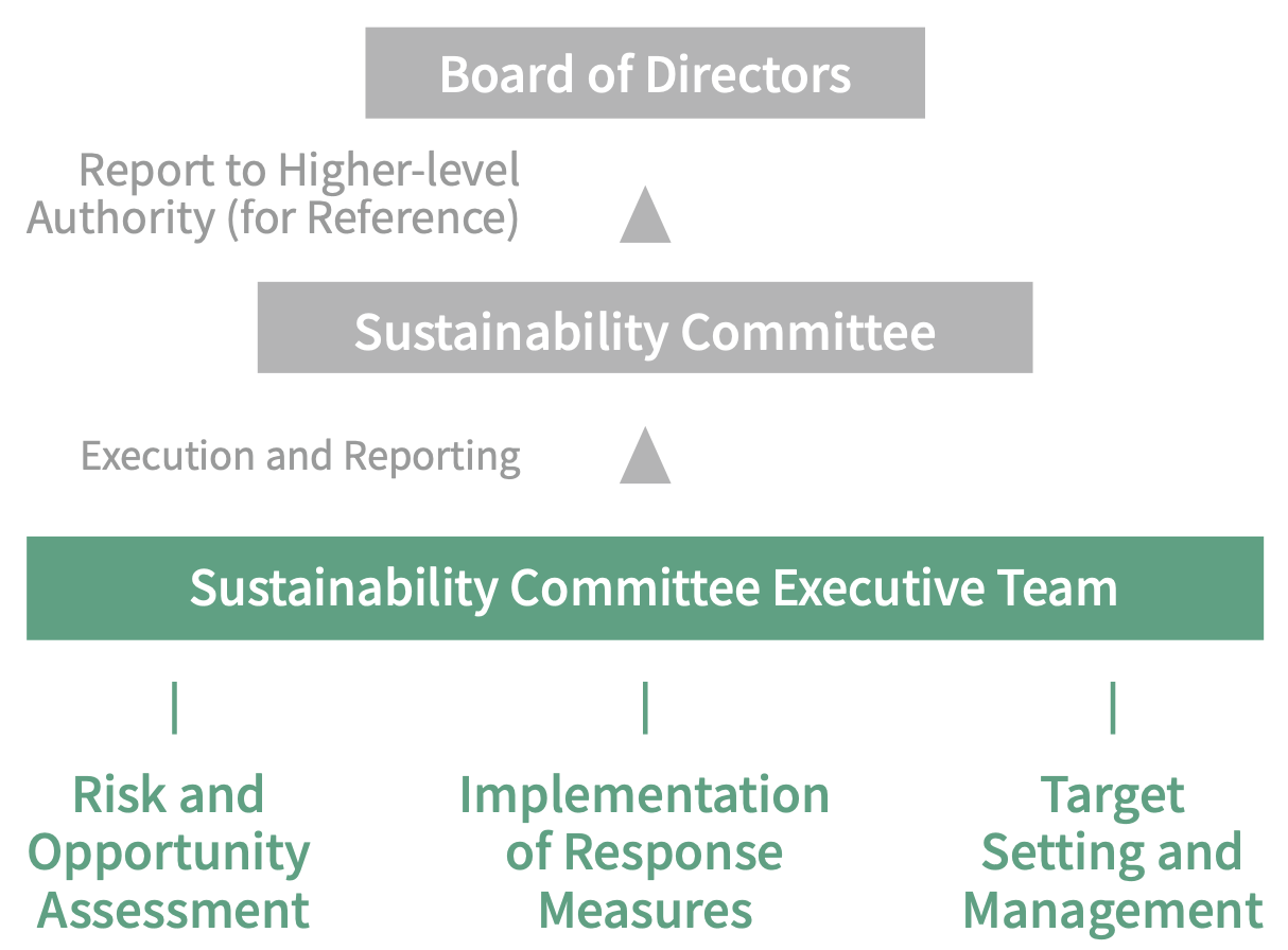 Climate Risk and Opportunity Governance Structure and Actions