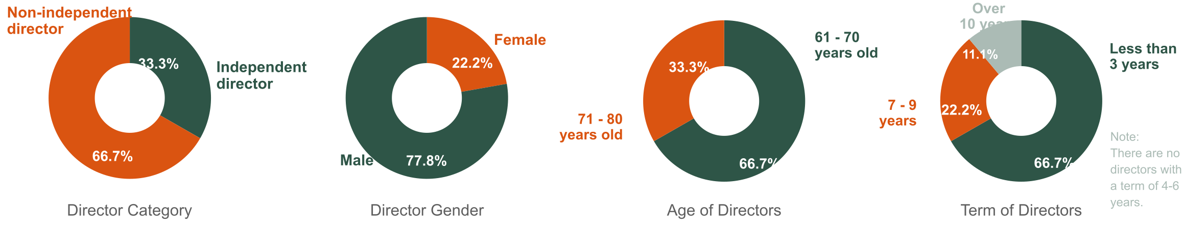 Board member diversity statistics chart