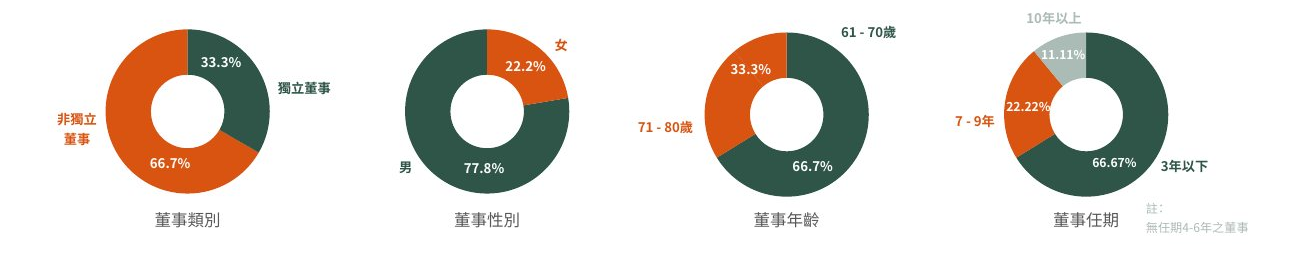 董事會成員多元化統計圖