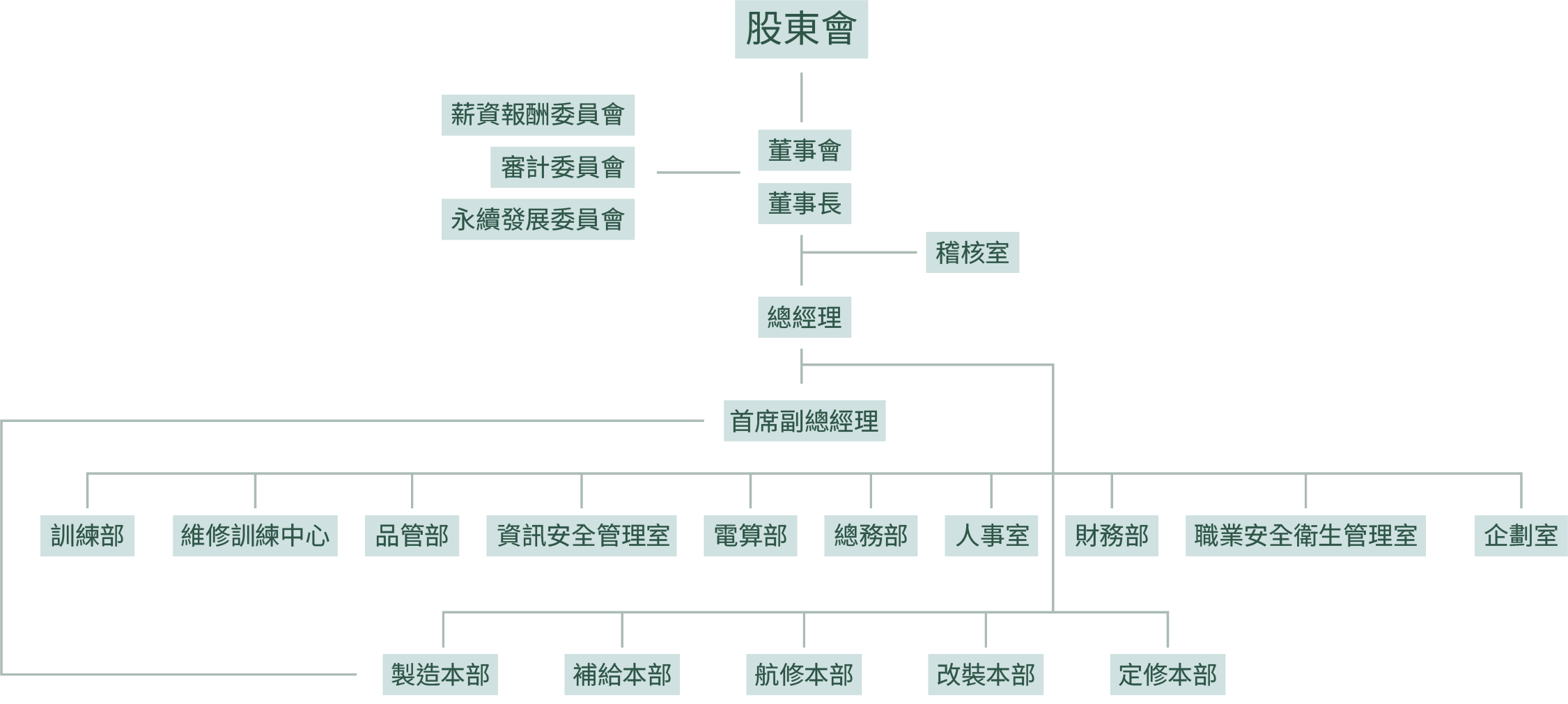 公司治理架構組織圖