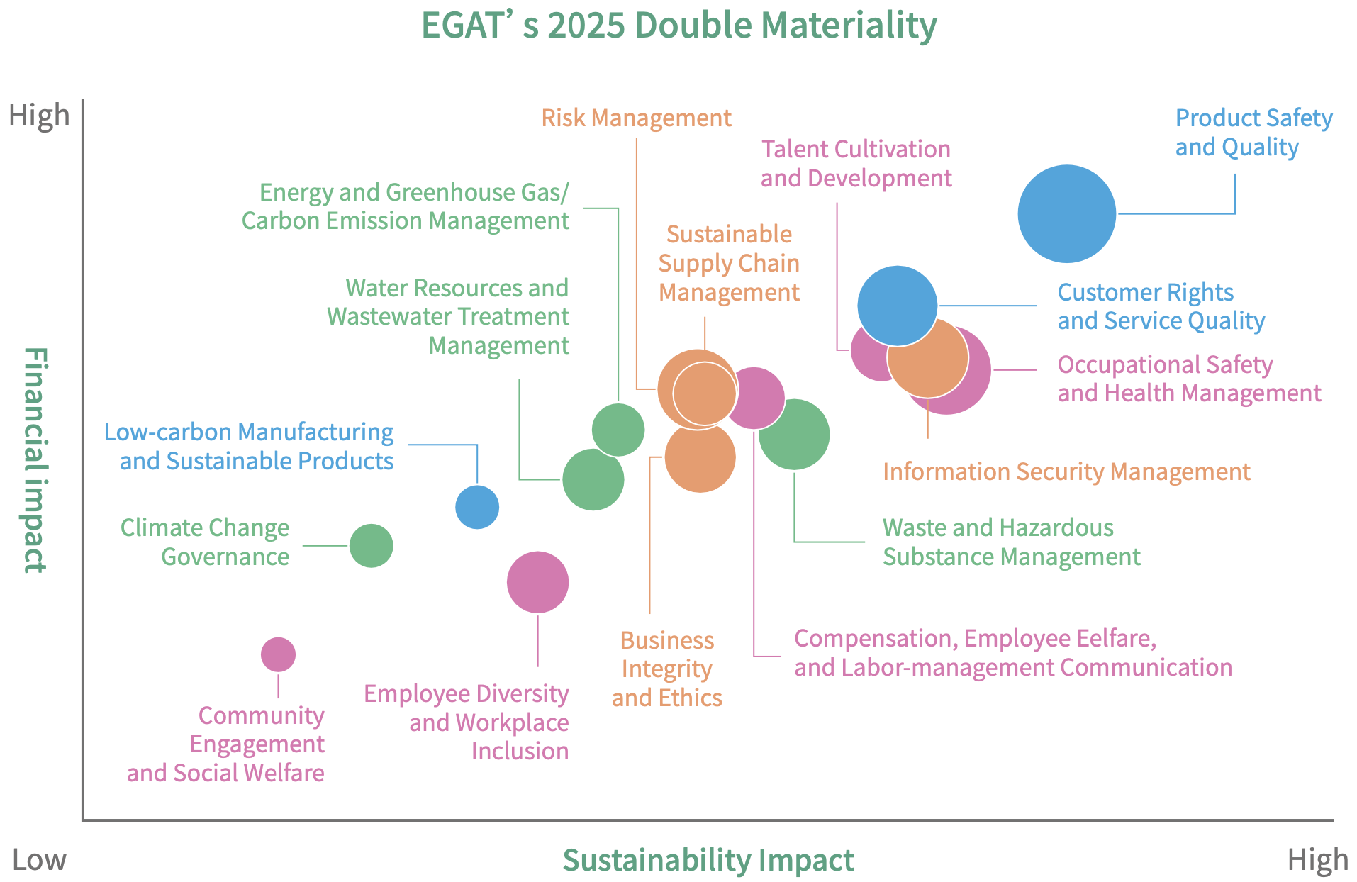 EGAT's 2025 Double Materiality Matrix