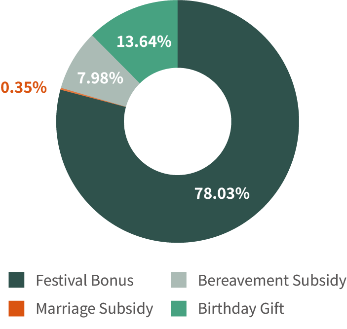 2025 Employee Welfare Committee Benefit Expenditure Ratio (%)