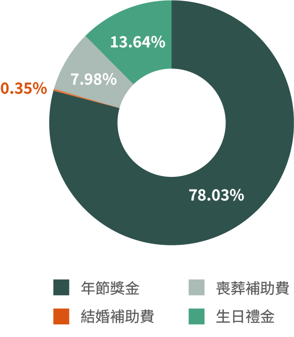 2025年福委會福利金支出比率(%)